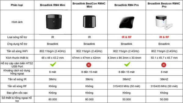 So sánh các thiết bị Broadlink IR Smart homekit