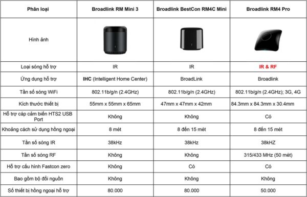 So sánh các thiết bị Broadlink IR